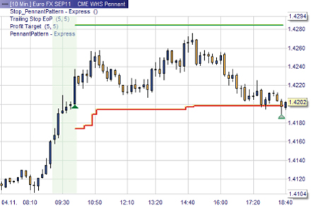 Trading strategy: Pennant Pattern