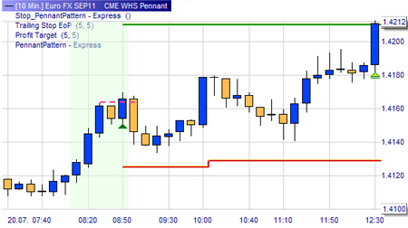 Trading strategy: Pennant Pattern