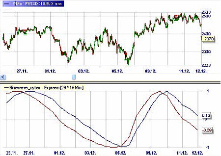 Trading Strategie: Sinewave - Trading von Marktzyklen