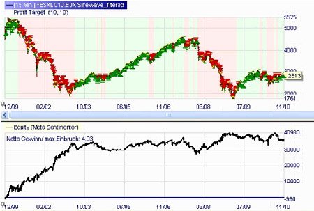 Trading Strategie: Sinewave - Trading von Marktzyklen