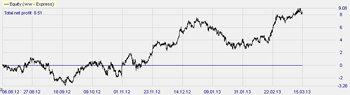 Trading Strategie: VIX Reversal