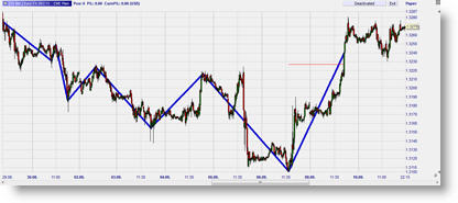 Trading sur base du zigzag – Erdal Cene